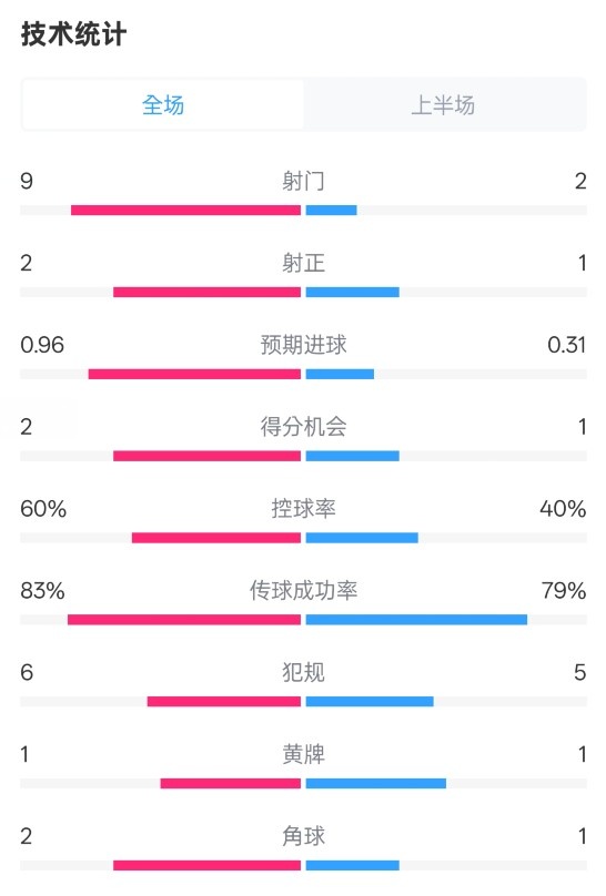  拜仁半場1-0藥廠數(shù)據(jù)：射門9-2，射正2-1，控球率60%-40%