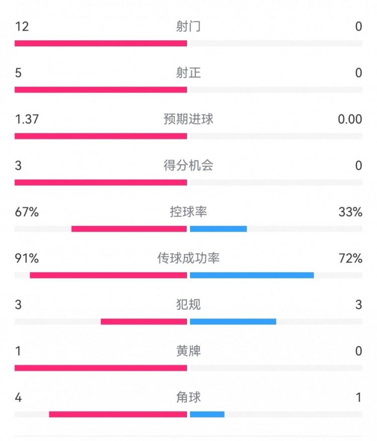  攻防戰(zhàn)！巴黎0-0利物浦半場：巴黎12射5正3次得分機會，紅軍0射門