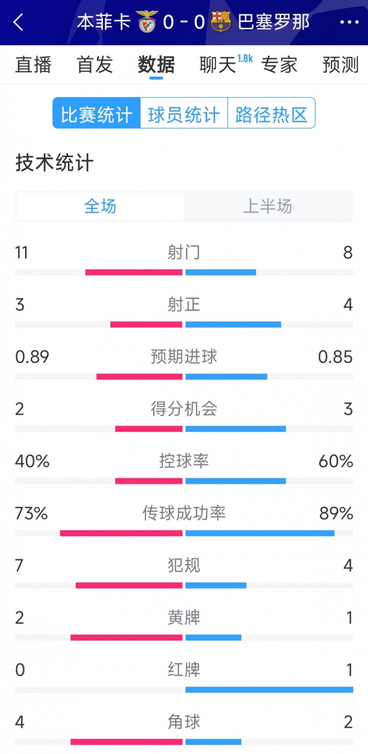  十人作戰(zhàn)，巴薩vs本菲卡半場數(shù)據(jù)：射門8-11，射正4-3