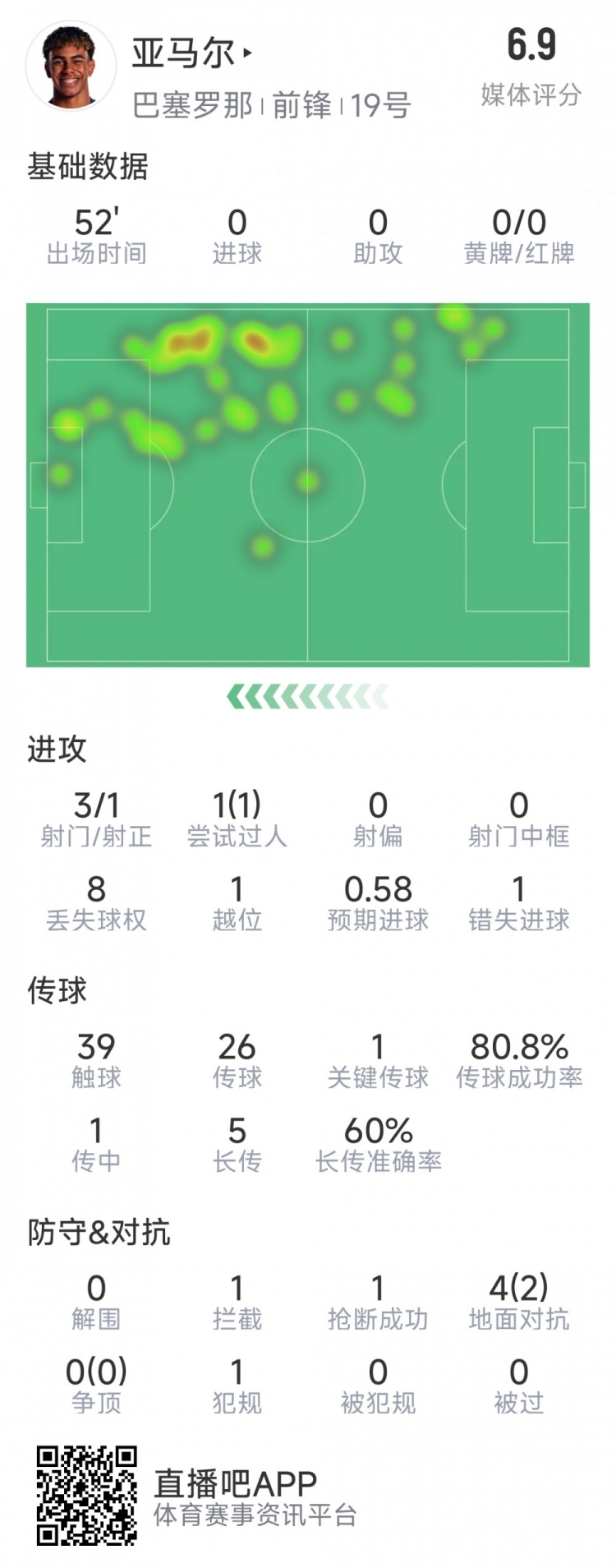  亞馬爾本場(chǎng)數(shù)據(jù)：3射1正，1次過(guò)人，1次錯(cuò)失良機(jī)，評(píng)分6.9分