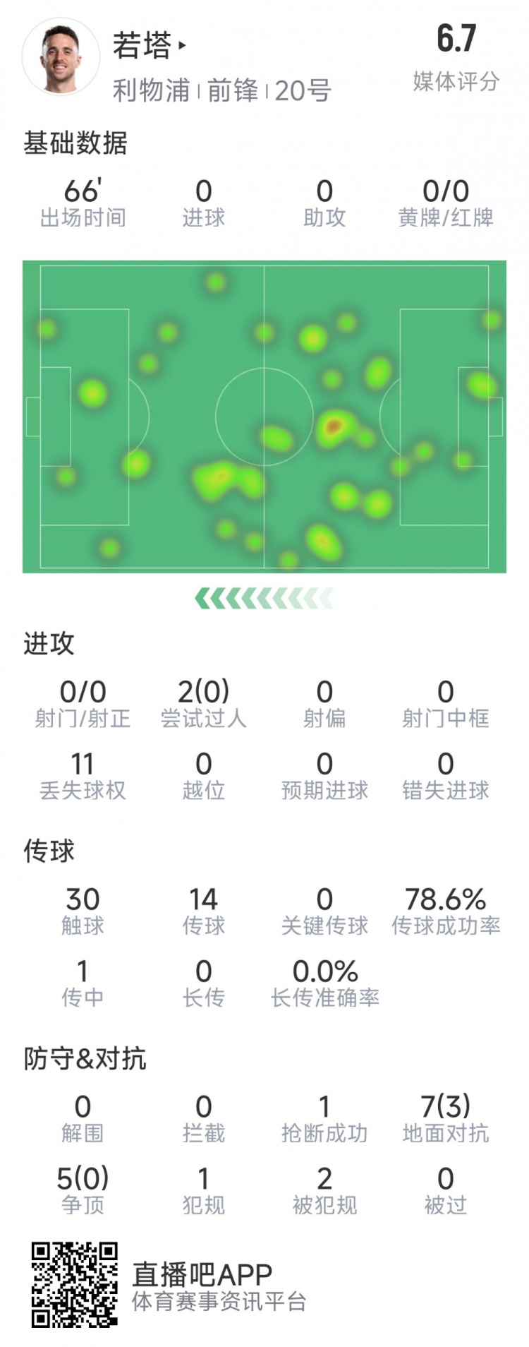  若塔本場數(shù)據(jù)：0射門，12次對抗僅3次成功，1次搶斷，評分6.7分