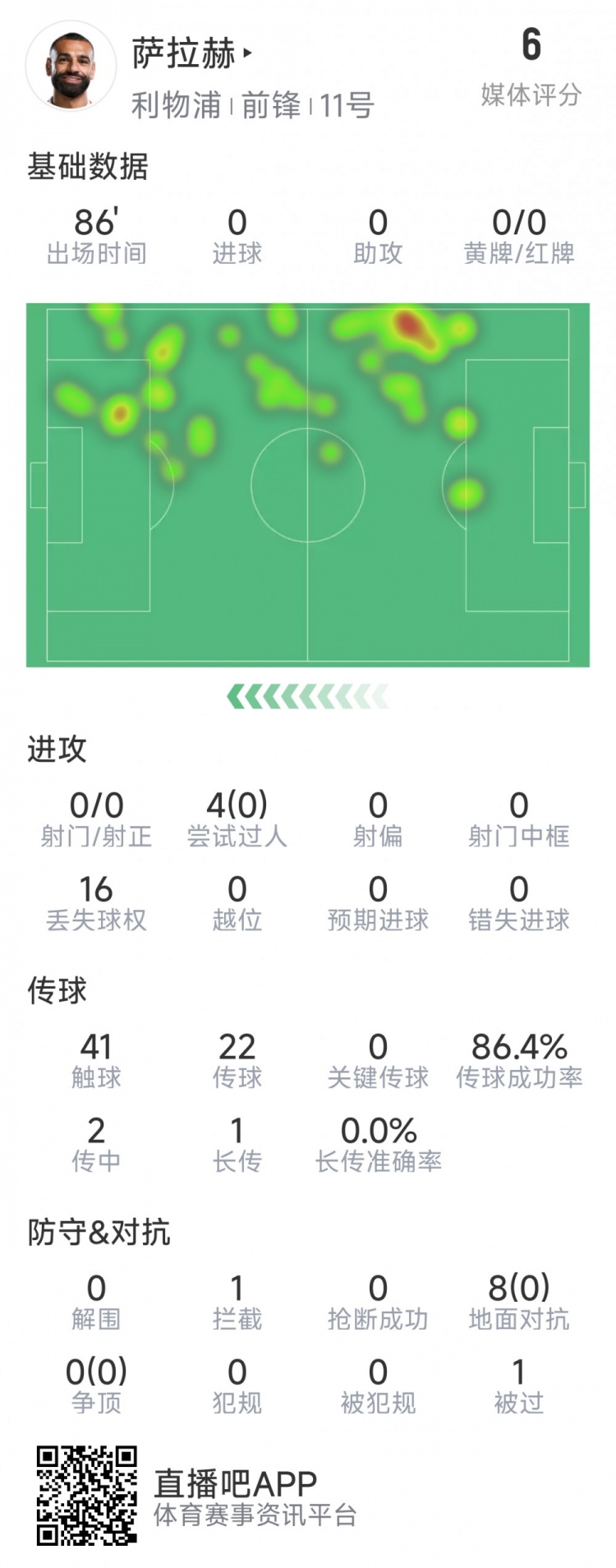 薩拉赫本場數(shù)據(jù)：射門&關鍵傳球多項掛零，8次對抗無一次成功