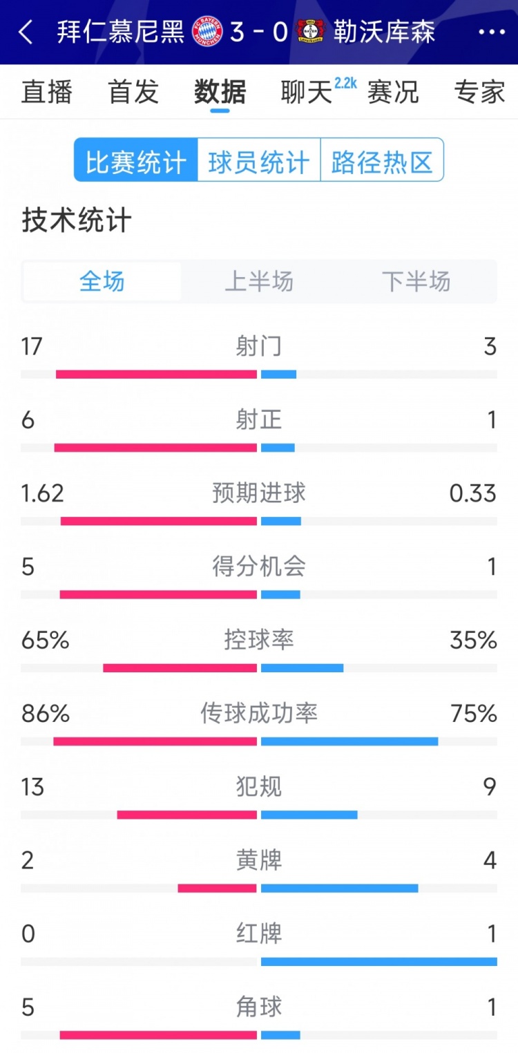  碾壓！拜仁3-0勒沃庫(kù)森全場(chǎng)數(shù)據(jù)：射門(mén)17-3，射正6-1