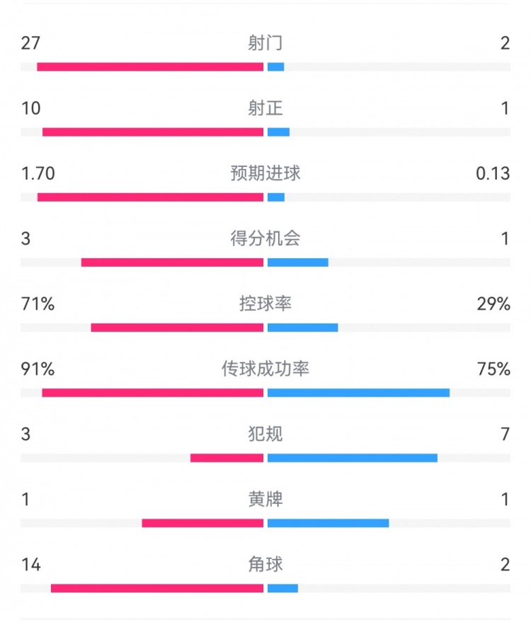  這就是足球！巴黎0-1利物浦：巴黎27射14角球無果，紅軍2射1進(jìn)球