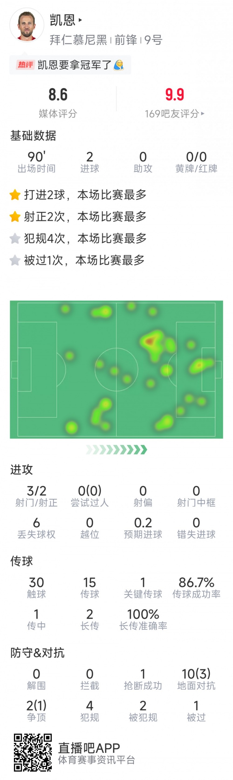  凱恩本場數(shù)據(jù)：梅開二度，3射2正，1次關鍵傳球，評分8.6分