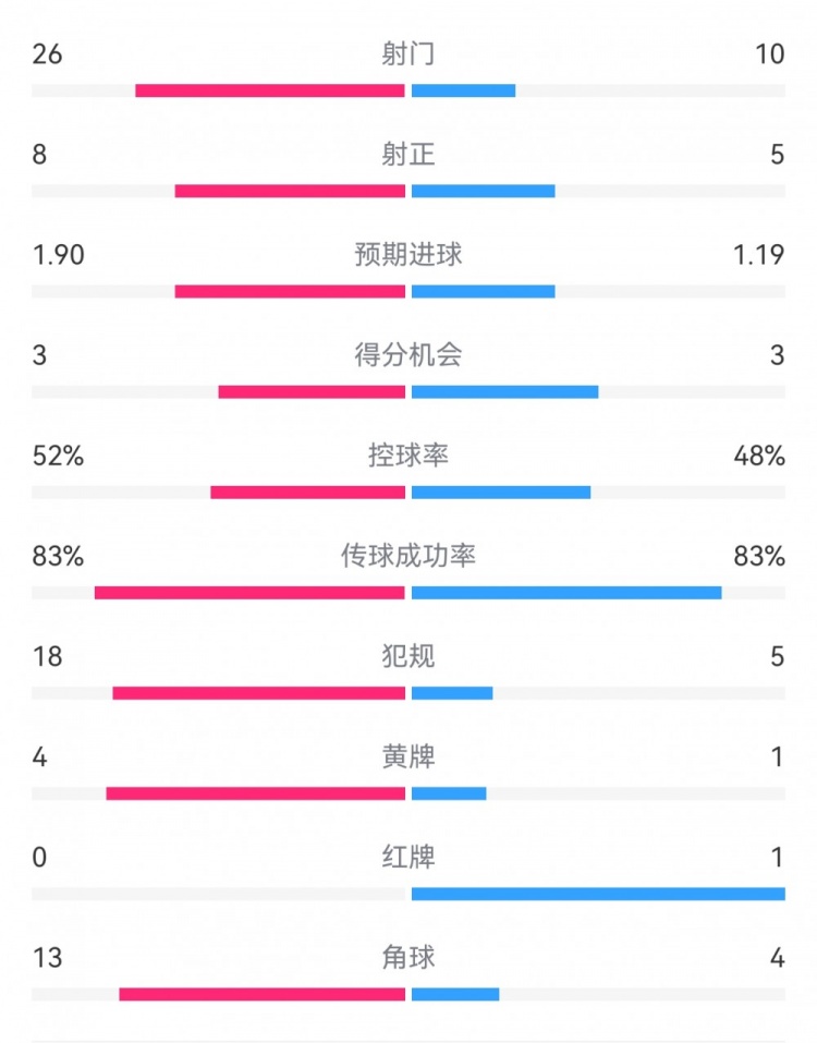  十人巴薩1-0本菲卡：射門(mén)10-26，射正5-8，犯規(guī)5-18，角球4-13