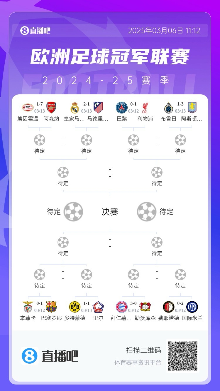  三英戰(zhàn)馬德里？英超3隊(duì)首回合全勝，槍手已穩(wěn)&維拉紅軍占先機(jī)