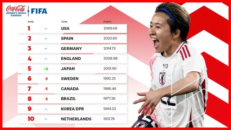  新一期女足排名：中國女足仍列第17、日本升至第5、美國居首