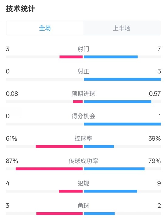  皇社半場0-0曼聯(lián)數(shù)據(jù)：射門3-7，射正0-3，控球率61%-39%
