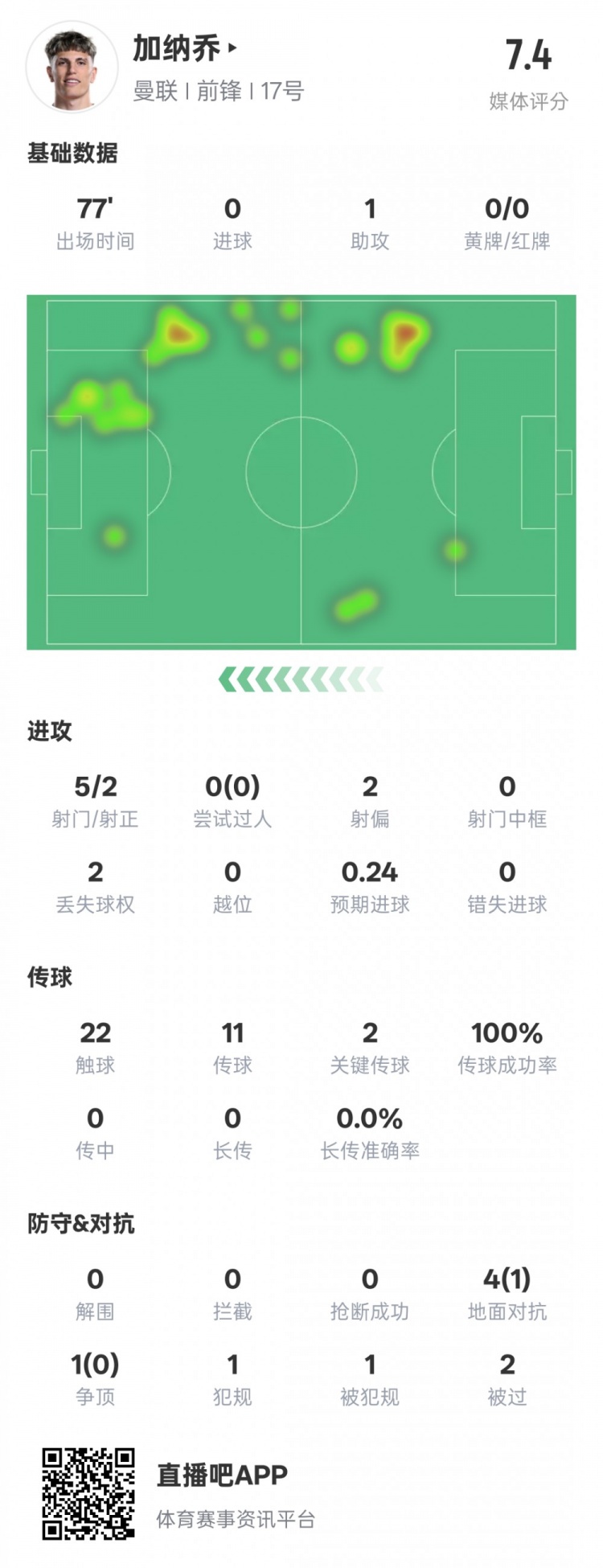  加納喬本場(chǎng)數(shù)據(jù)：1助攻2關(guān)鍵傳球&傳球成功率100%，評(píng)分7.4