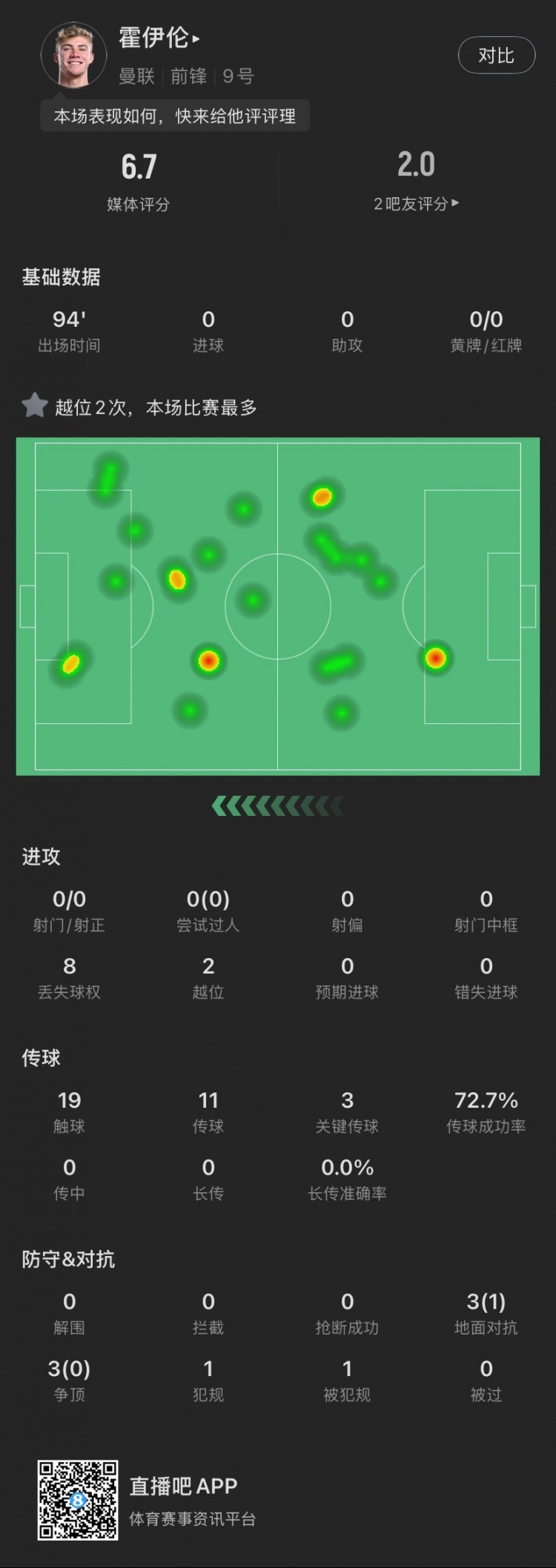  霍伊倫本場(chǎng)：全場(chǎng)0射門2越位，送出3次關(guān)鍵傳球，6次對(duì)抗成功1次