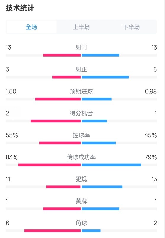  皇社1-1曼聯(lián)全場(chǎng)數(shù)據(jù)：射門13-13，射正3-5，控球率55%-45%