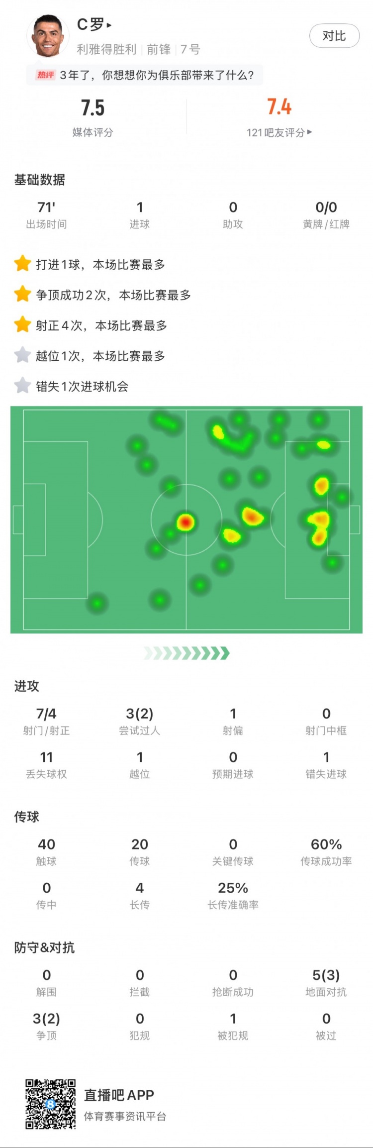  C羅全場數(shù)據(jù)：打進(jìn)1球，7次射門4次射正，2次成功過人
