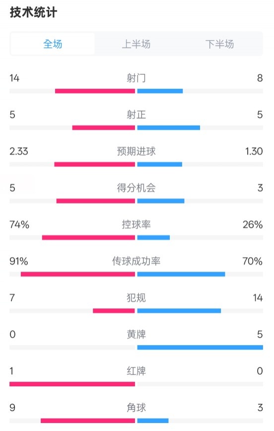  拜仁2-3波鴻全場(chǎng)數(shù)據(jù)：射門14-8，射正5-5，控球74%-26%，紅牌1-0