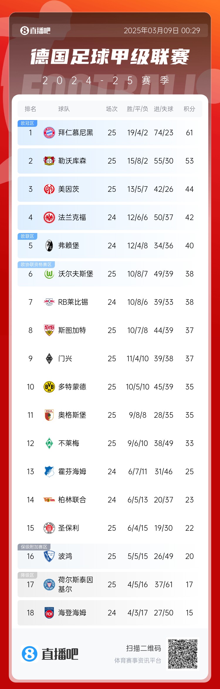  集體翻車！德甲積分榜：拜仁仍居榜首，藥廠落后8分第2，多特第10