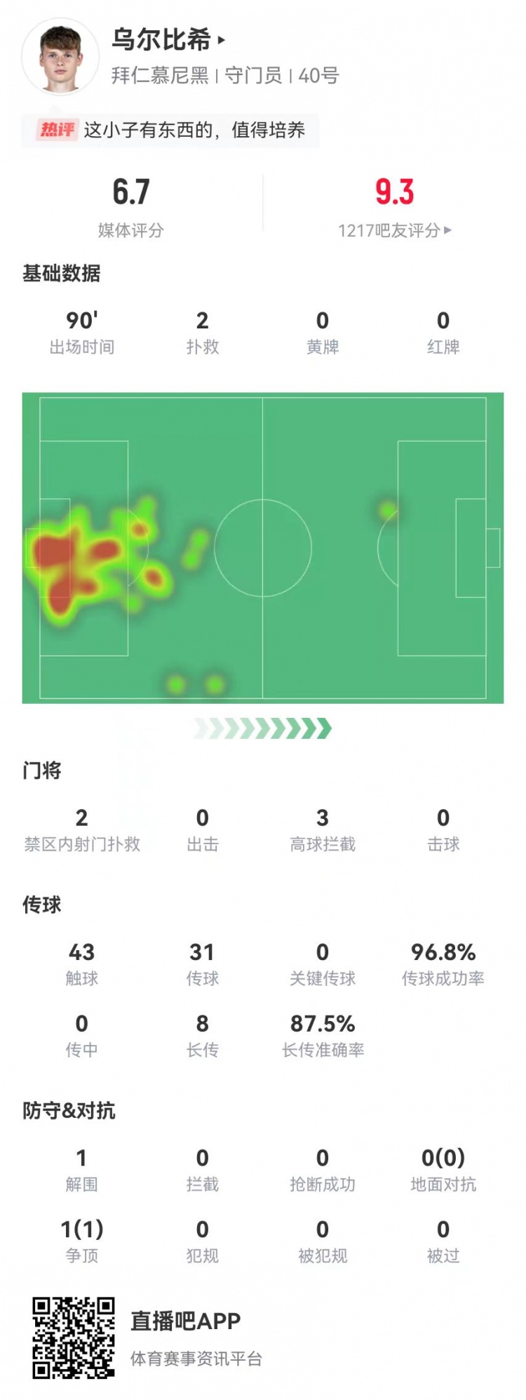  烏爾比希德甲首秀數(shù)據(jù)：2撲救&被打進(jìn)3球，8長傳7成功，獲評6.7分
