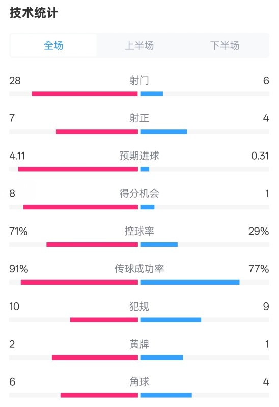  利物浦3-1南安普頓數據：射門28-6，射正7-4，控球率71%-29%