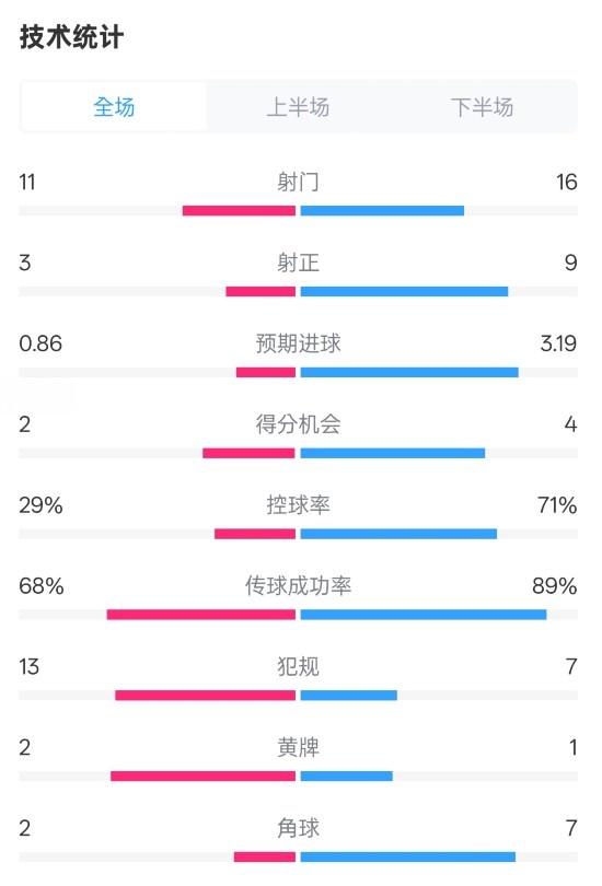  萊切2-3米蘭全場數(shù)據(jù)：射門11-16，射正3-9，控球率29%-71%