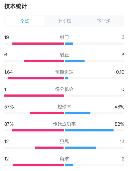  占優(yōu)！切爾西1-0藍(lán)狐數(shù)據(jù)：射門19-3，射正6-3，控球率57%-43%