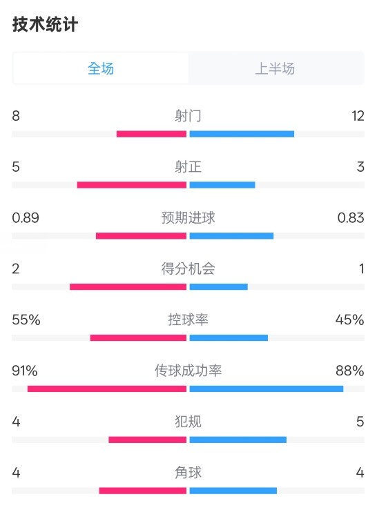  皇馬半場(chǎng)2-1巴列卡諾數(shù)據(jù)：射門8-12，射正5-3，控球率55%-45%