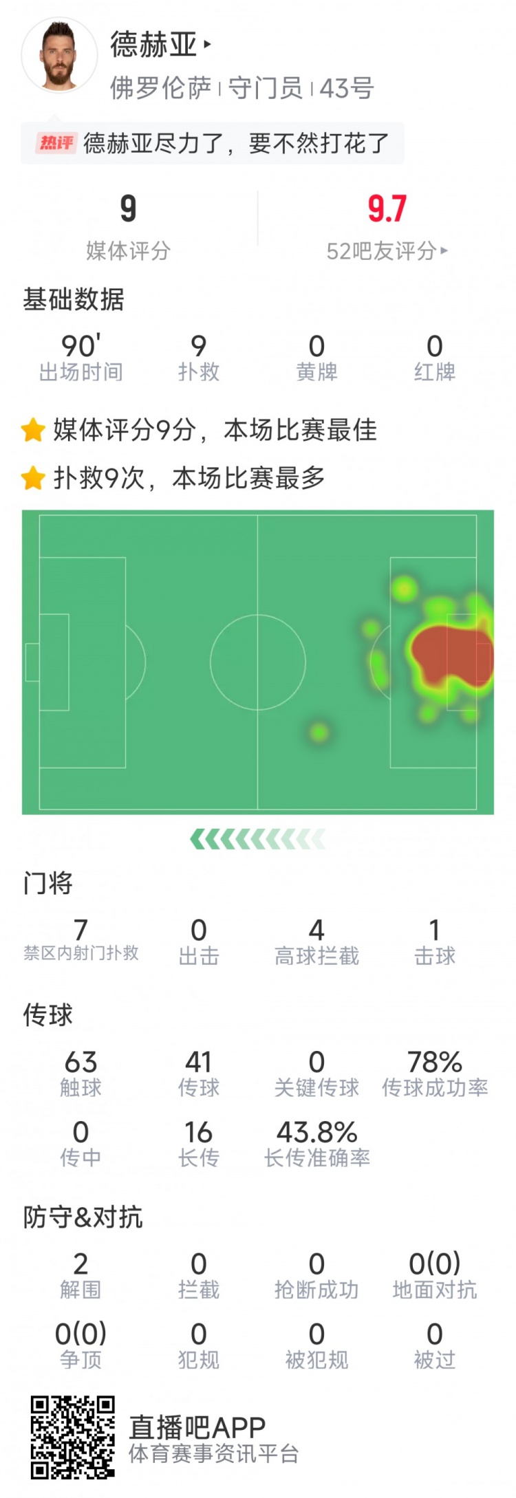  盡力局！德赫亞本場(chǎng)貢獻(xiàn)9次撲救，難阻球隊(duì)1-2不敵那不勒斯