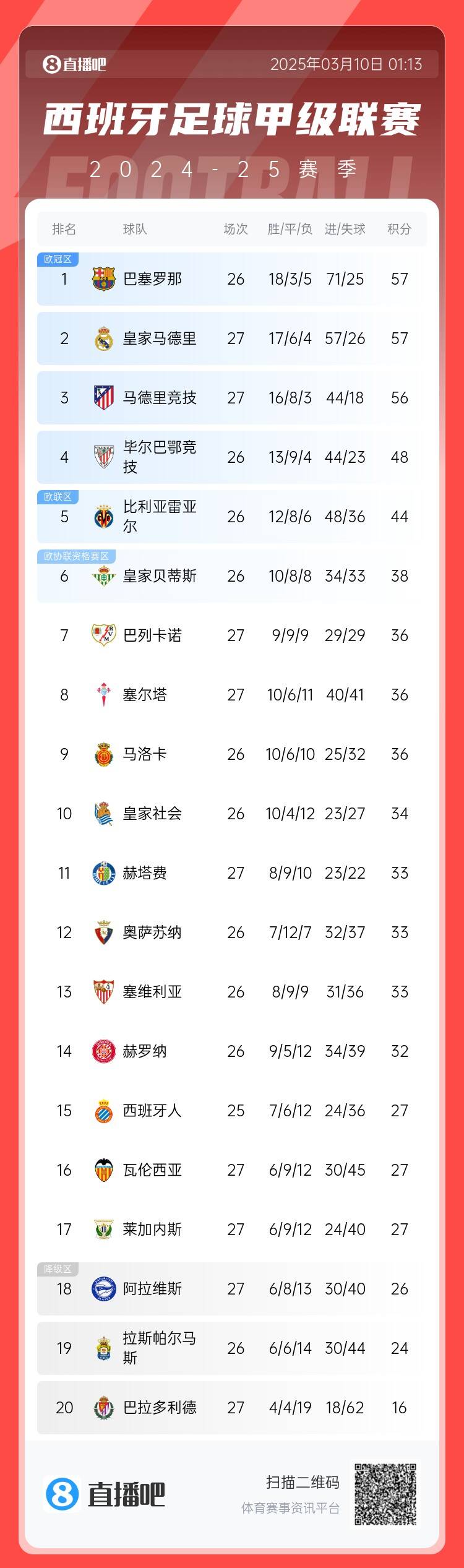  西甲積分榜：皇馬先賽積分追平巴薩，馬競輸球落后榜首1分居第三