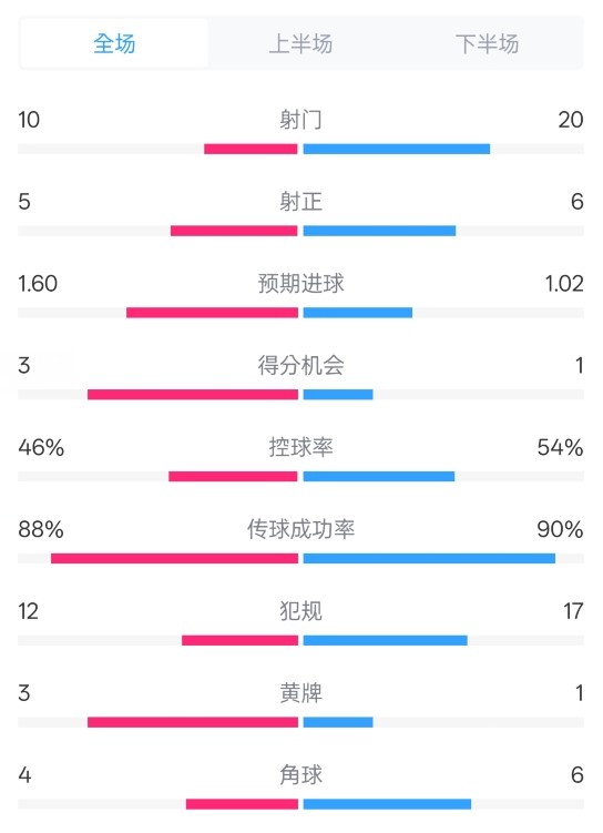  皇馬2-1巴列卡諾數(shù)據(jù)：射門10-20，射正5-6，控球率46%-54%