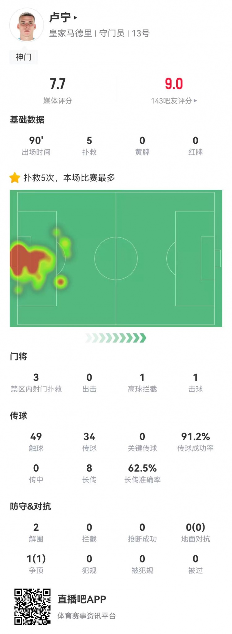  來之能戰(zhàn)！盧寧本場數(shù)據(jù)：5撲救+8長傳5成功，獲評7.7分