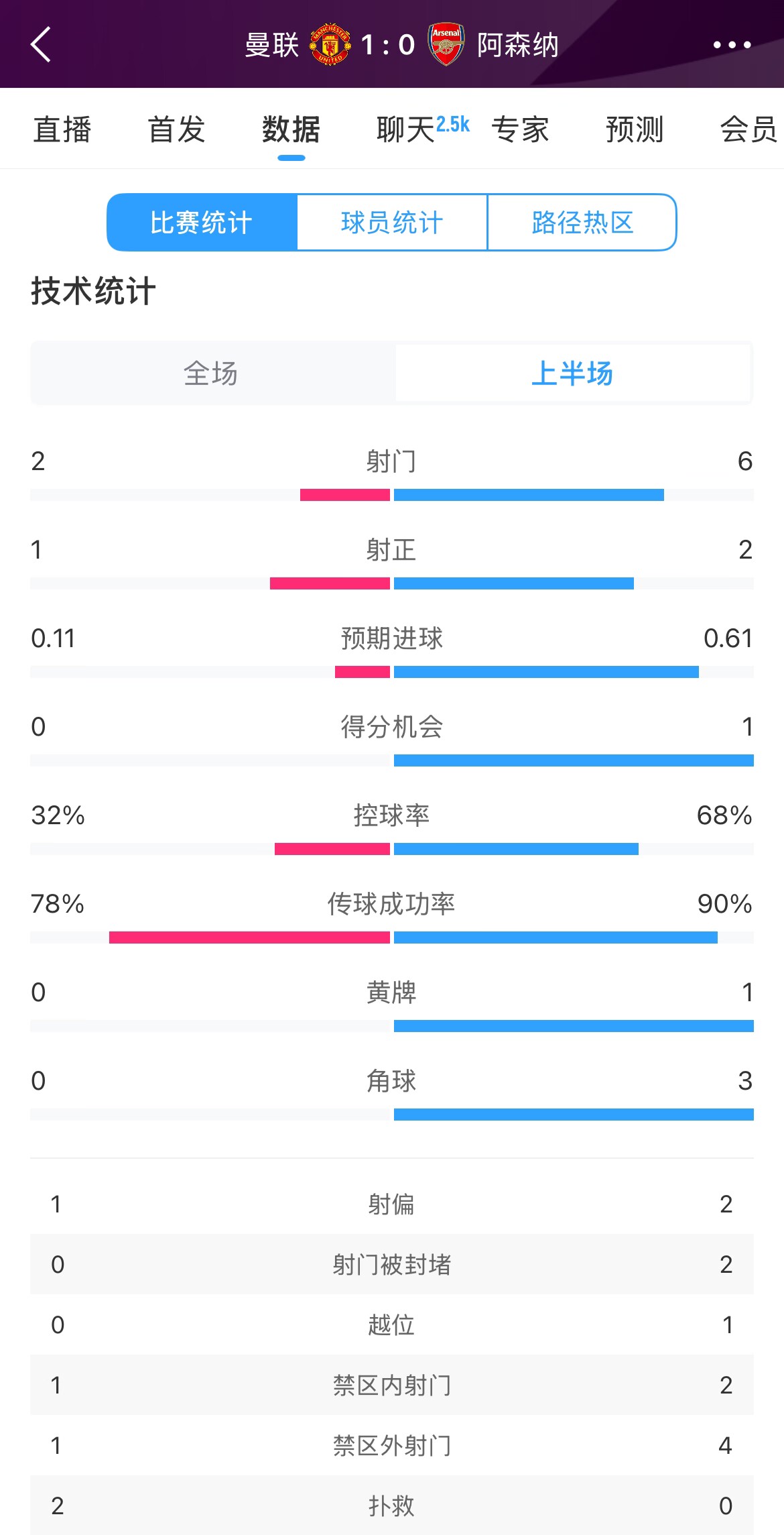  曼聯(lián)1-0阿森納半場數(shù)據(jù)：曼聯(lián)僅1射正即進(jìn)球，阿森納6射2正
