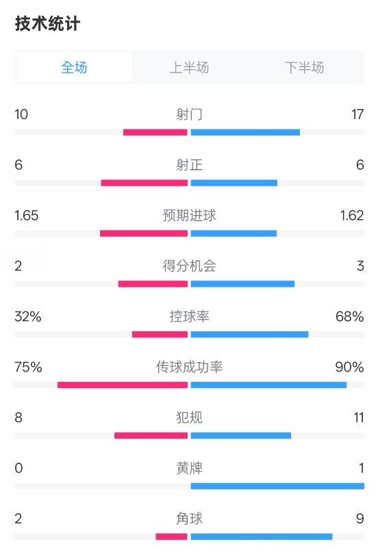  曼聯(lián)1-1阿森納全場數(shù)據(jù)：射門10-17，射正6-6，控球率32%-68%