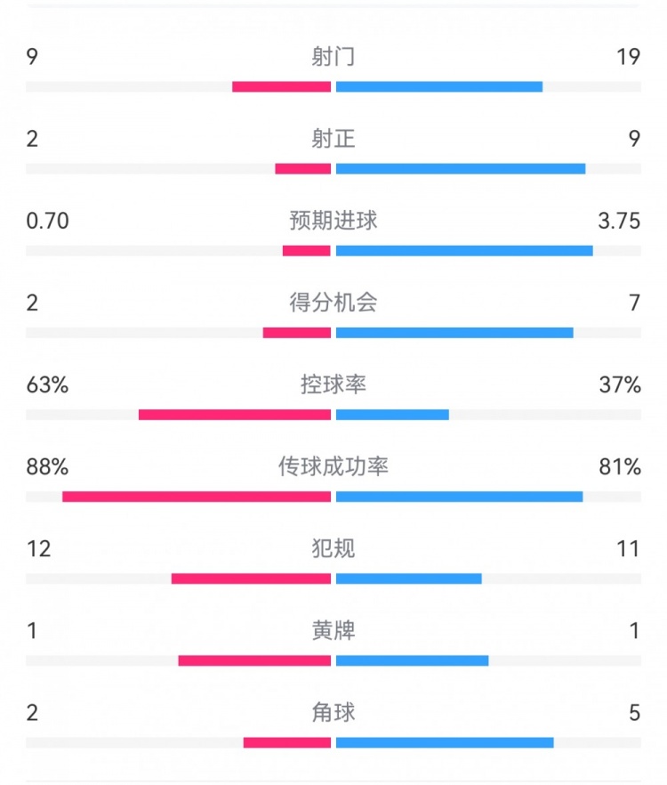  尤文0-4亞特蘭大：射門9-19，得分機(jī)會2-7，預(yù)期進(jìn)球0.70-3.75