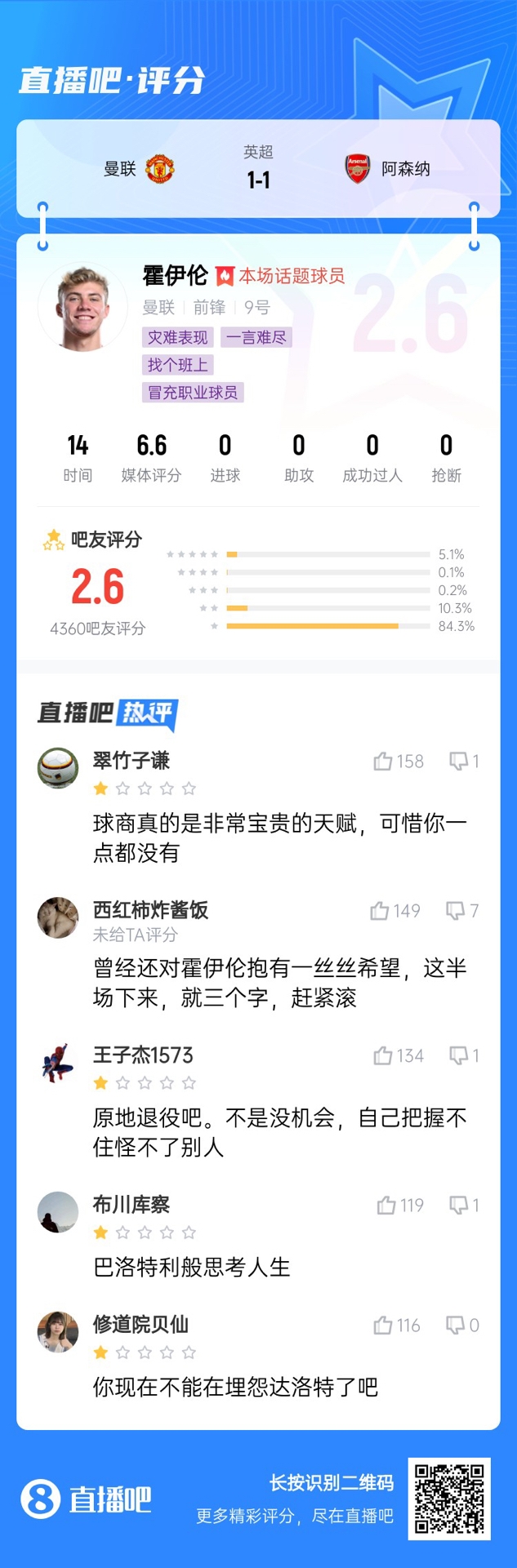  6000萬身價(jià)3個(gè)月0球！霍伊倫被打2.6分：思考人生，沒球商 趕緊滾