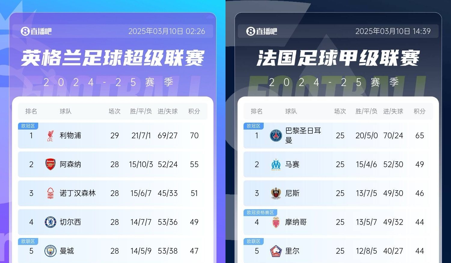  還有高手？槍手掉鏈子紅軍15分領(lǐng)跑，馬賽等隊(duì)掉鏈子巴黎16分領(lǐng)跑
