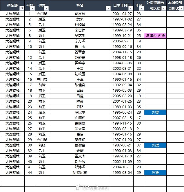  2025中甲聯(lián)賽各參賽隊(duì)球員名單（自整理，非官方） ???