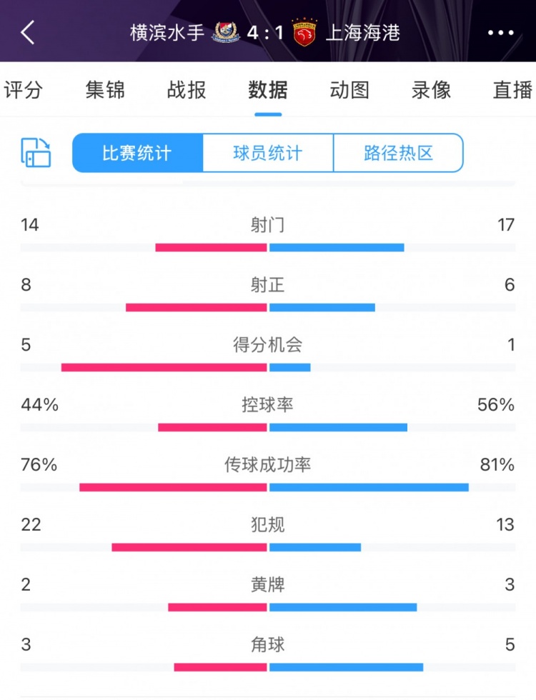  咋輸這么慘？海港17次射門(mén)6次射正，全場(chǎng)數(shù)據(jù)并不落下風(fēng)