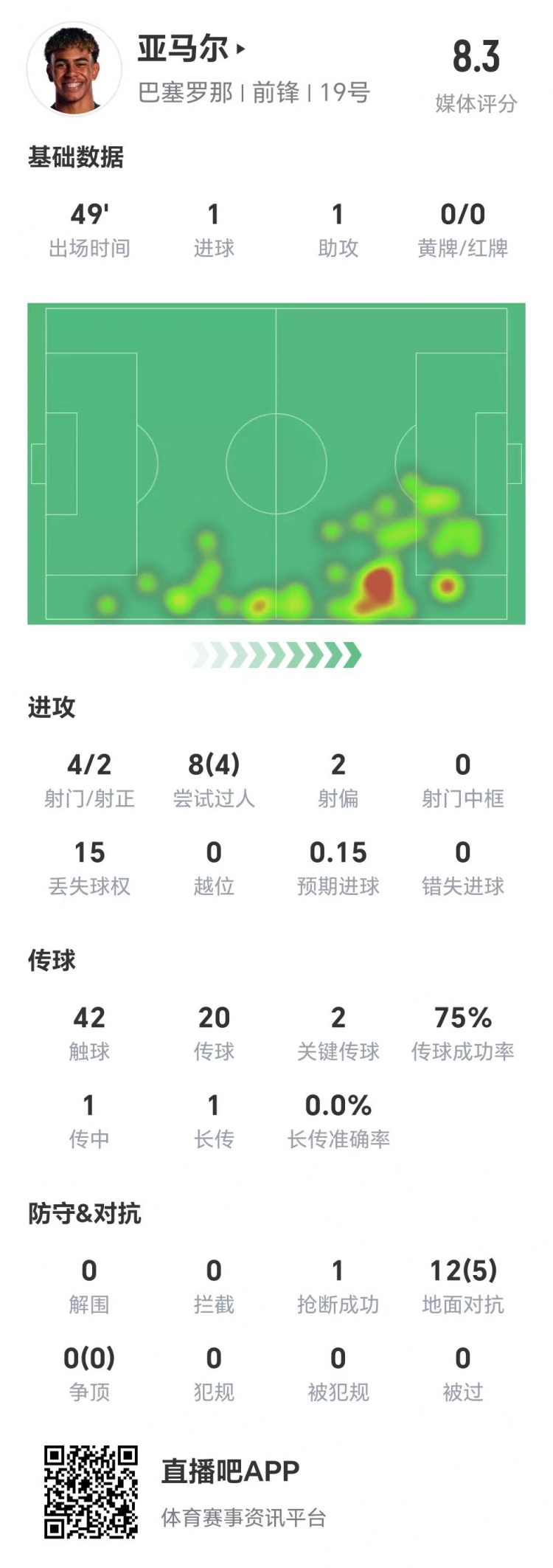  亞馬爾半場數(shù)據(jù)：1球1助，4次射門兩次射正&兩腳關(guān)鍵傳球