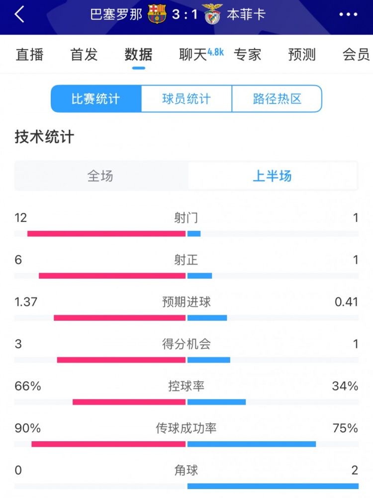  巴薩vs本菲卡半場數(shù)據(jù)：射門12-1，射正6-1，控球率66%-34%