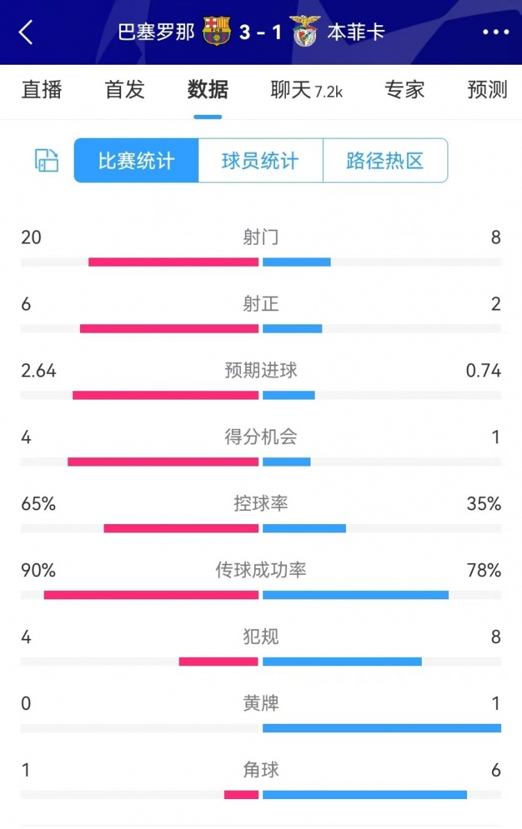  巴薩vs本菲卡數(shù)據(jù)：射門20-8、射正6-2、得分機(jī)會(huì)4-1、角球1-6