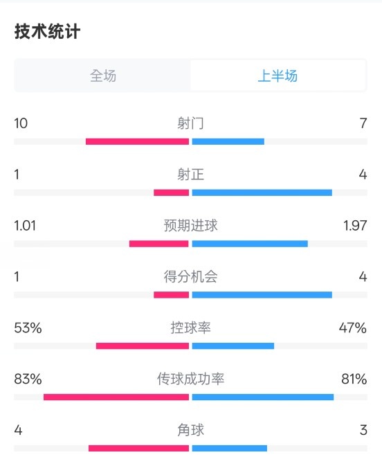  利物浦半場(chǎng)0-1巴黎數(shù)據(jù)：射門10-7，射正1-4，犯規(guī)5-0