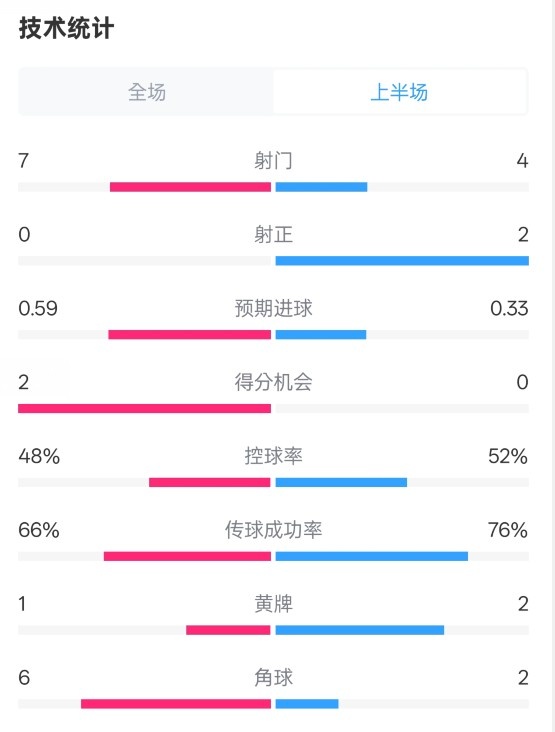  藥廠半場0-0拜仁數(shù)據(jù)：射門7-4，射正0-2，控球率48%-52%