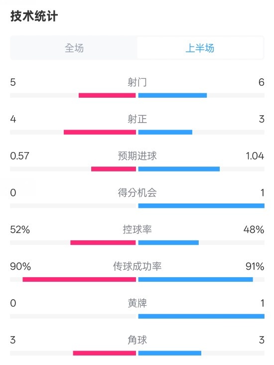 國米半場1-1費(fèi)耶諾德數(shù)據(jù)：射門5-6，射正4-3，控球率52%-48%