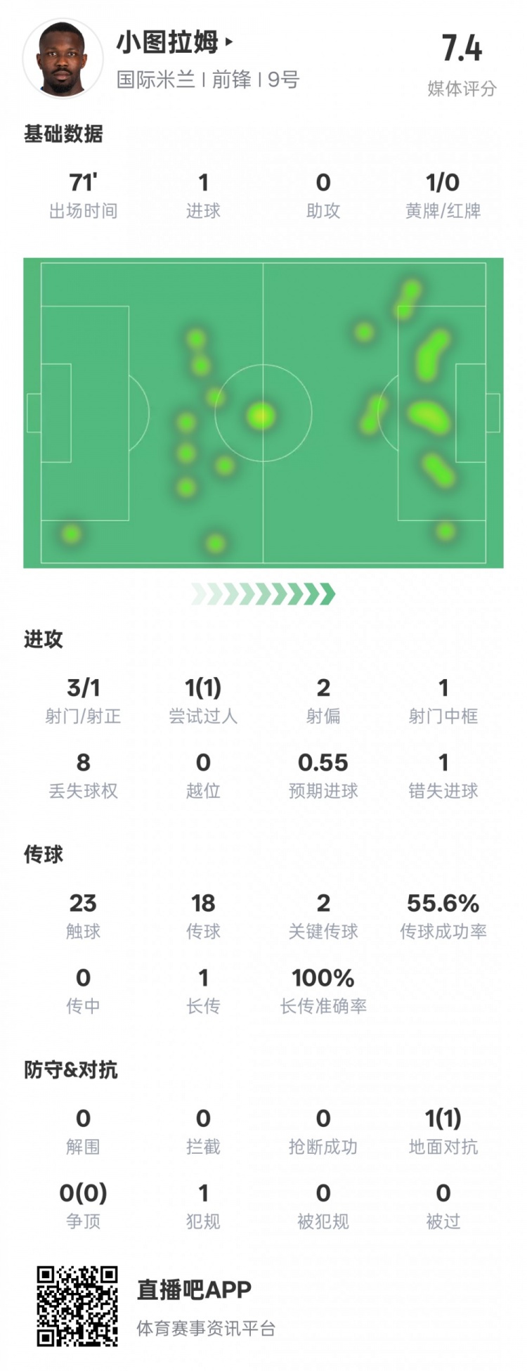 小圖拉姆本場數(shù)據(jù)：1進(jìn)球2關(guān)鍵傳球1錯失進(jìn)球機(jī)會，評分7.4