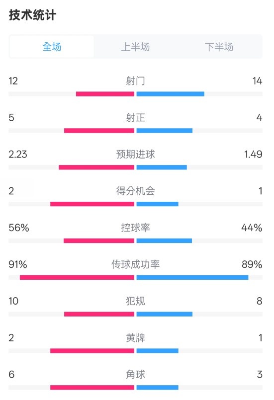 國米2-1費(fèi)耶諾德全場數(shù)據(jù)：射門12-14，射正5-4，控球率56%-44%