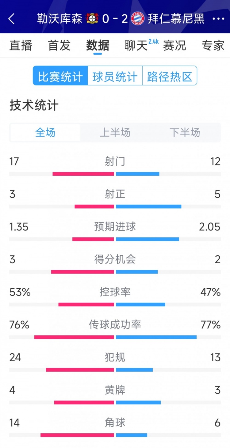  效率致勝，拜仁2-0勒沃庫(kù)森全場(chǎng)數(shù)據(jù)：射門12-17，射正5-3