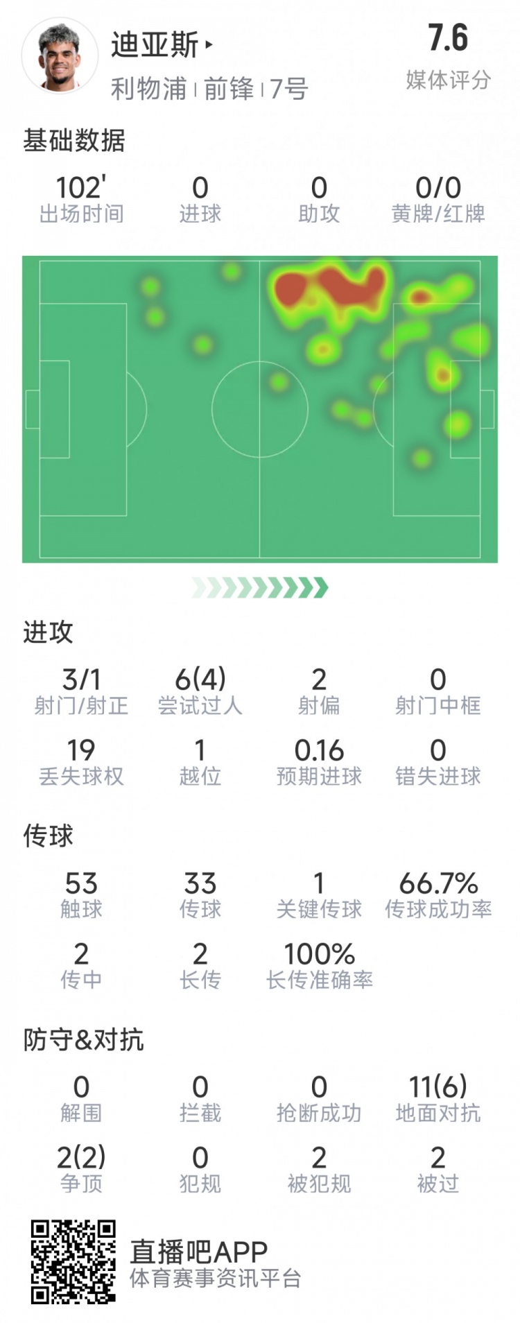  迪亞斯本場數(shù)據(jù)：3射1正，6次過人4次成功，1次關(guān)鍵傳球