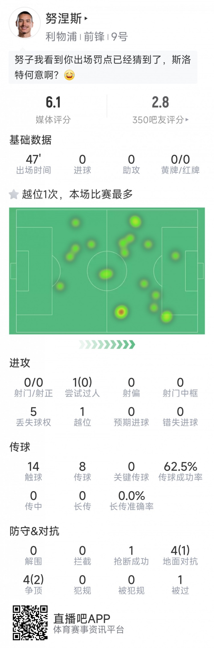  努涅斯本場數(shù)據(jù)：0射門，8對抗3成功，點球大戰(zhàn)罰丟點球