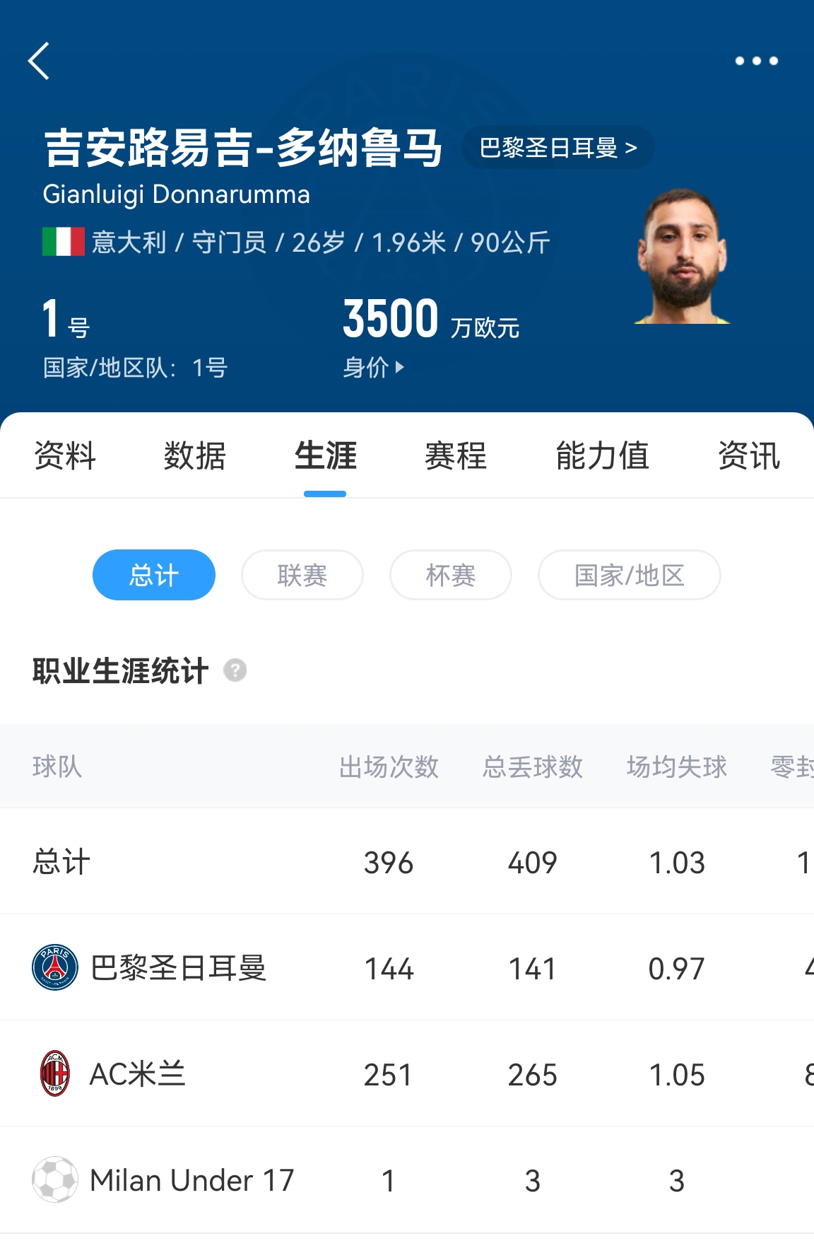  十年后應(yīng)該還在踢！多納魯馬16歲首秀 生涯出場486次現(xiàn)在才26歲！