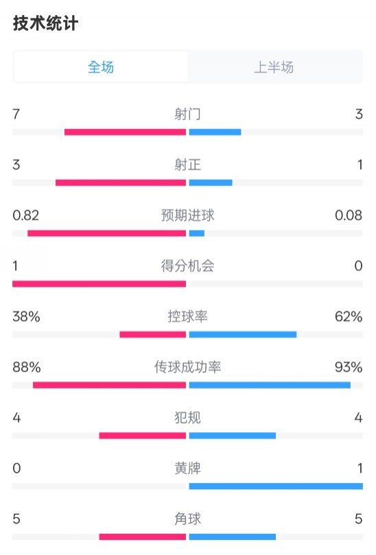  馬競半場1-0皇馬數(shù)據(jù)：射門7-3，射正3-1，控球率38%-62%