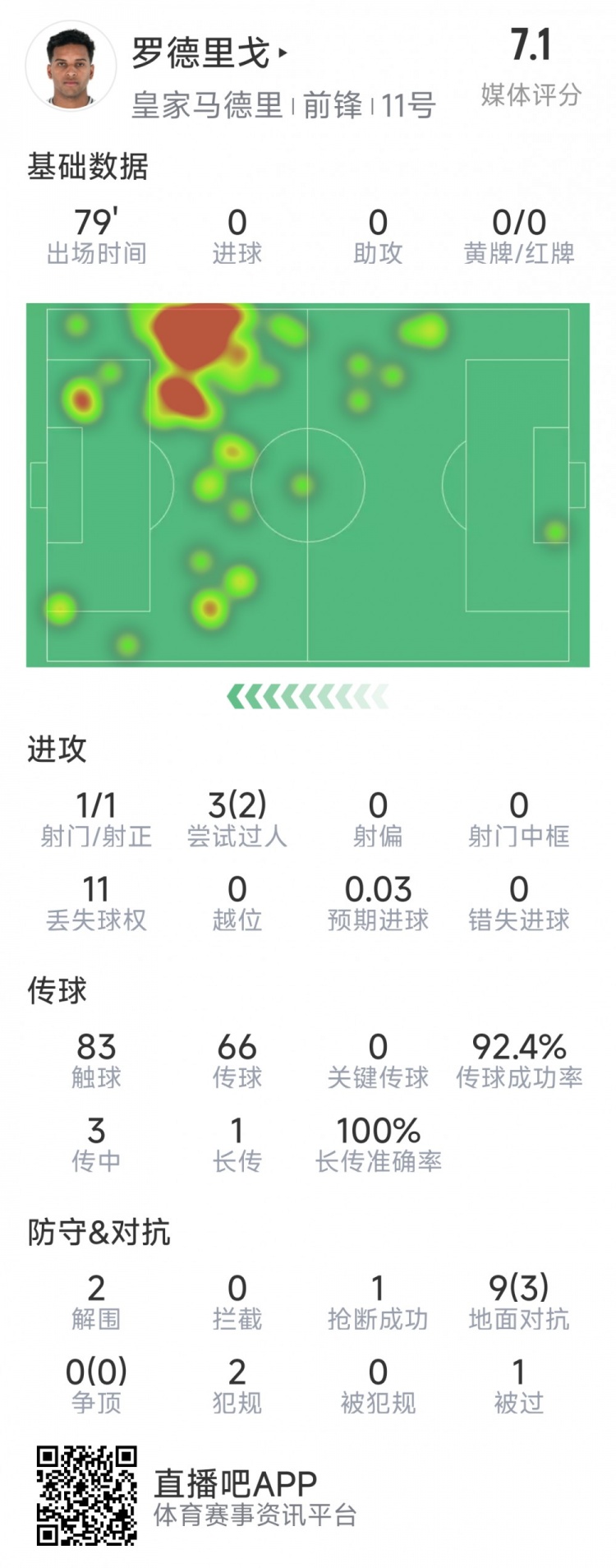  羅德里戈本場數(shù)據(jù)：1次射門，3次過人2次成功，2解圍，1搶斷