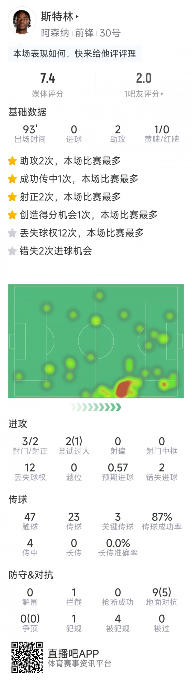  斯特林本場數(shù)據(jù)：2次助攻，3次關(guān)鍵傳球，3射2正，2次錯失良機